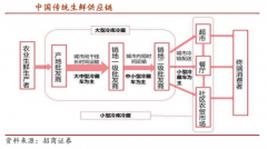 生鮮新零售解決方案之供應(yīng)鏈企業(yè)策劃四法